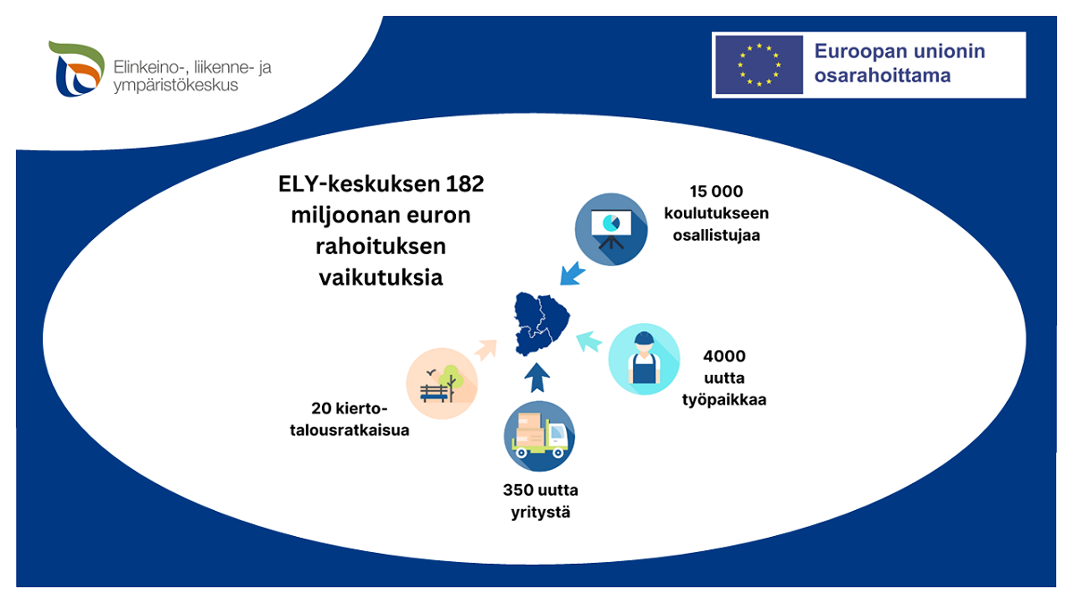 ELY-keskuksen 182 miljoonan euron rahoituksen vaikutuksia: 15000 koulutukseen osallistujaa, 4000 uutta työpaikkaa, 350 uutta yritystä, 20 kiertotalousratkaisua.