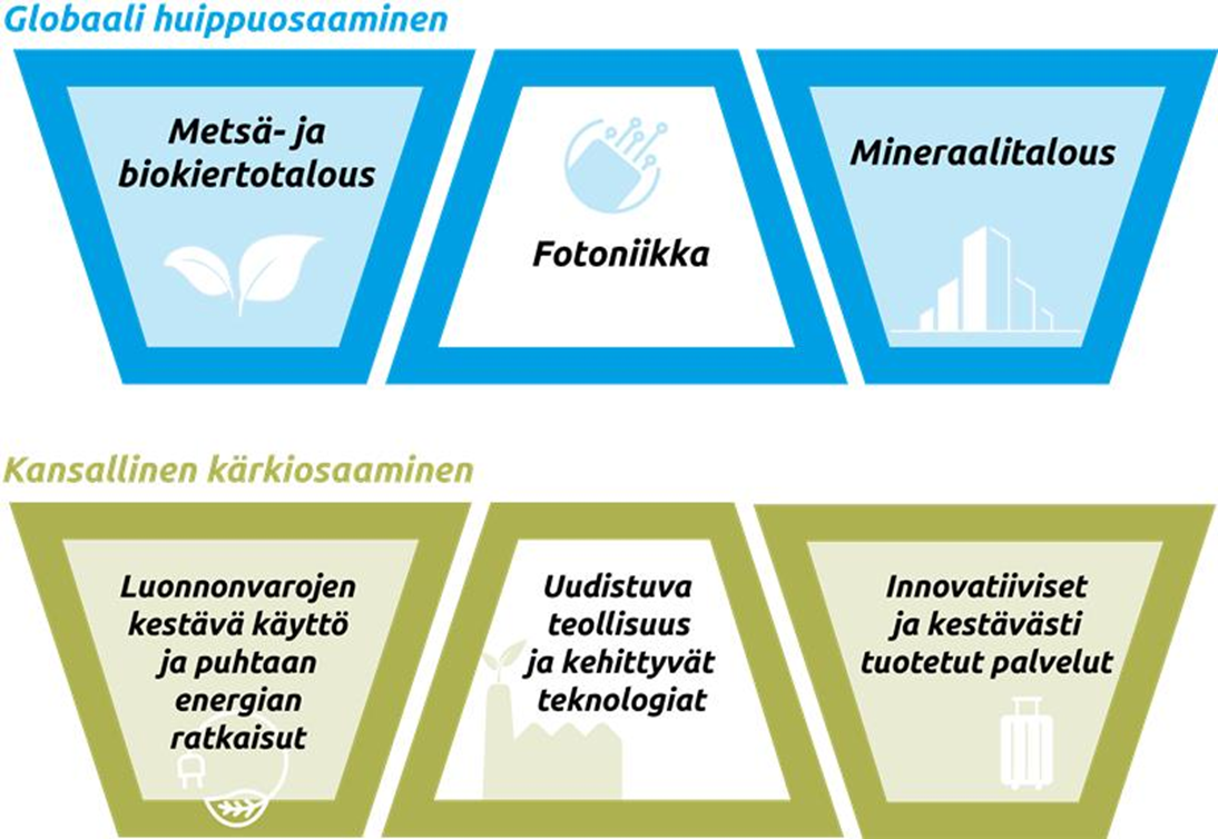 Kuvassa älykkään erikoistumisen globaalit huippuosaamiset ja kansalliset kärkiosaamiset