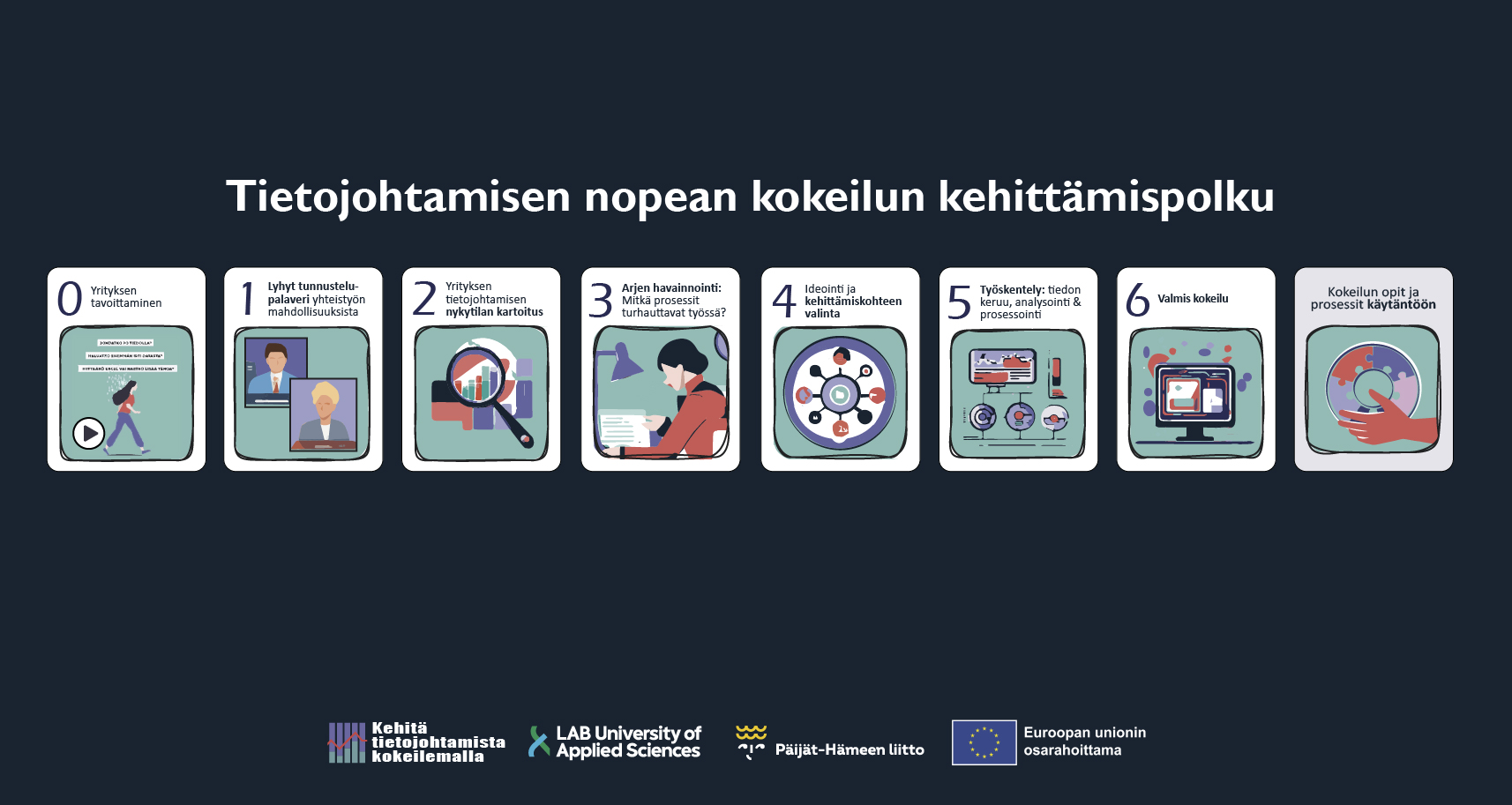 Tietojohtamisen nopean kokeilun kehittämispolun visualisointi sekä hankkeen logot (Kehitä tietojohtamista kokeilemalla, LAB-ammattikorkeakoulu, Päijät-Hämeen liitto, Euroopan unionin osarahoittama) 