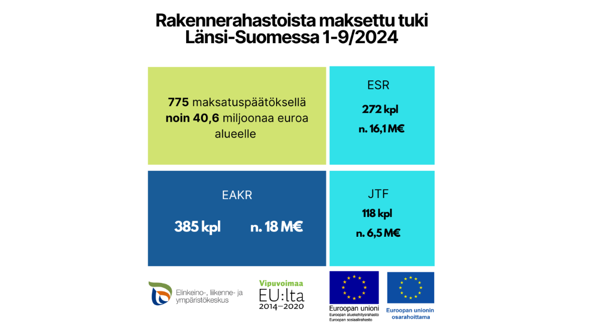 Rakennerahastoista maksettu tuki Länsi-Suomessa 1–9 / 2024: 775 maksatuspäätöksellä noin 40,6 miljonaa euroa alueelle, ESR 272 kpl noin 16,1 miljoonaa euroa, EAKR 385 kpl noin 18 miljoonaa euroa, JTF 118 noin 6,5 miljoonaa euroa sekä logot: Elinkeino-, liikenne- ja ympäristökeskus, Vipuvoimaa EU:lta 2014–2020, EU-lippu tekstillä Euroopan unioni ja EU-lippu tekstillä Euroopan unionin osarahoittama.