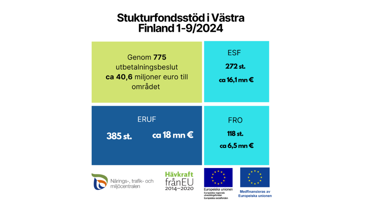 Strukturfondssöd i Västra Finland 1–9/2024 Genom 775 utbetalningbeslut ca 40,6 miljoner euro till området: ESF 272 st. ca 16,1 mn euro, ERUF 385 st. ca 18 mn euro, FRO 118 ca 6,5 mn euro och logotyper: Närings-, trafik- och miljöcentralen, Hävkraft från EU 2014–2020, EU-flaggan med text Europeiska unionen, EU-flggan med text Medfinansieras av Europeista unionen.