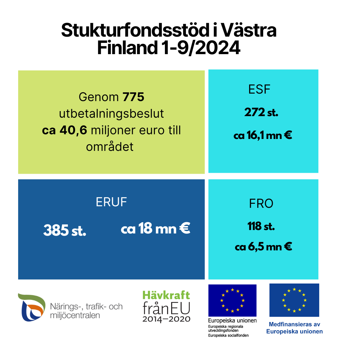 Strukturfondssöd i Västra Finland 1–9/2024 Genom 775 utbetalningbeslut ca 40,6 miljoner euro till området: ESF 272 st. ca 16,1 mn euro, ERUF 385 st. ca 18 mn euro, FRO 118 ca 6,5 mn euro och logotyper: Närings-, trafik- och miljöcentralen, Hävkraft från EU 2014–2020, EU-flaggan med text Europeiska unionen, EU-flggan med text Medfinansieras av Europeista unionen.