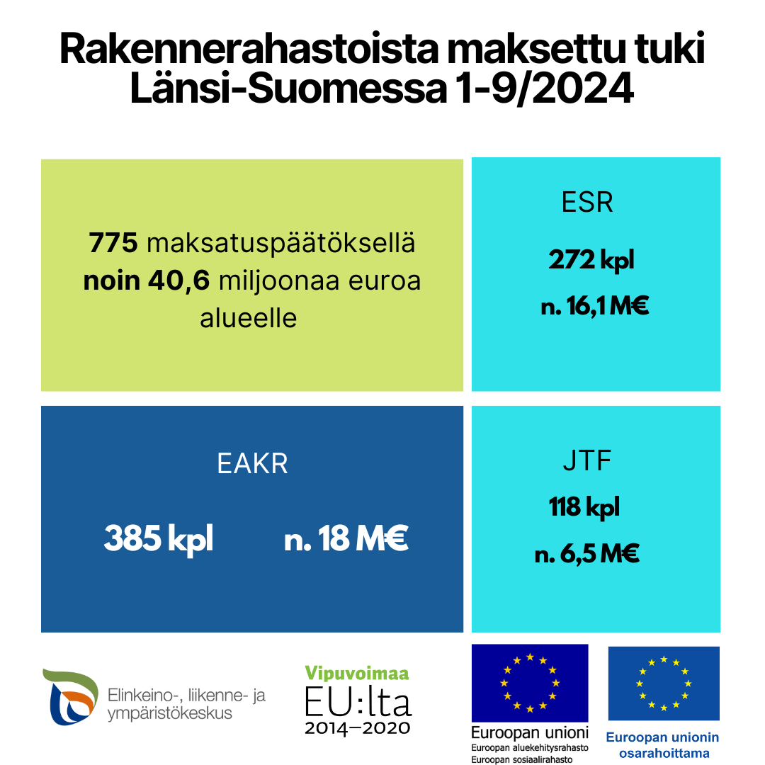 Rakennerahastoista maksettu tuki Länsi-Suomessa 1–9 / 2024: 775 maksatuspäätöksellä noin 40,6 miljonaa euroa alueelle, ESR 272 kpl noin 16,1 miljoonaa euroa, EAKR 385 kpl noin 18 miljoonaa euroa, JTF 118 noin 6,5 miljoonaa euroa sekä logot: Elinkeino-, liikenne- ja ympäristökeskus, Vipuvoimaa EU:lta 2014–2020, EU-lippu tekstillä Euroopan unioni ja EU-lippu tekstillä Euroopan unionin osarahoittama.