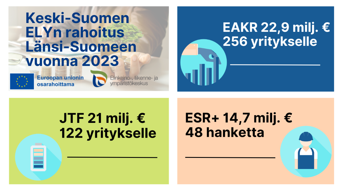 Keski-Suomen ELYn rahoitus Länsi-Suomeen vuonna 2023 sekä EU-lippulogo tekstillä Euroopan unionin osarahoittama ja Elinkeino-, liikenne- ja ympäristökeskuksen logo.