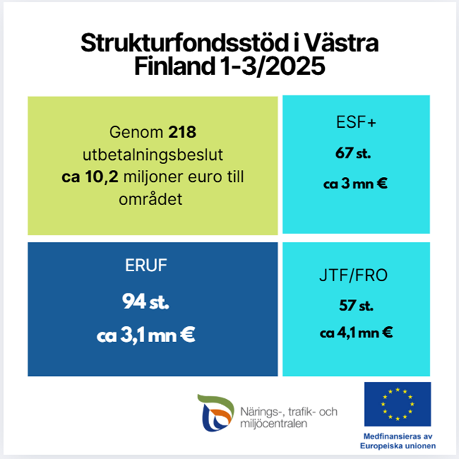 Strukturfondsstöd i Västra Finland 1-3/2025: Genom 218 utbetalningsbeslut ca 10,2 miljoner euro till området. ESF+ 67 st ca 3 mn €, ERUF 94 st. ca 3,1 mn €, JTF/FRO 57 st. ca 4,1 mn. €.
