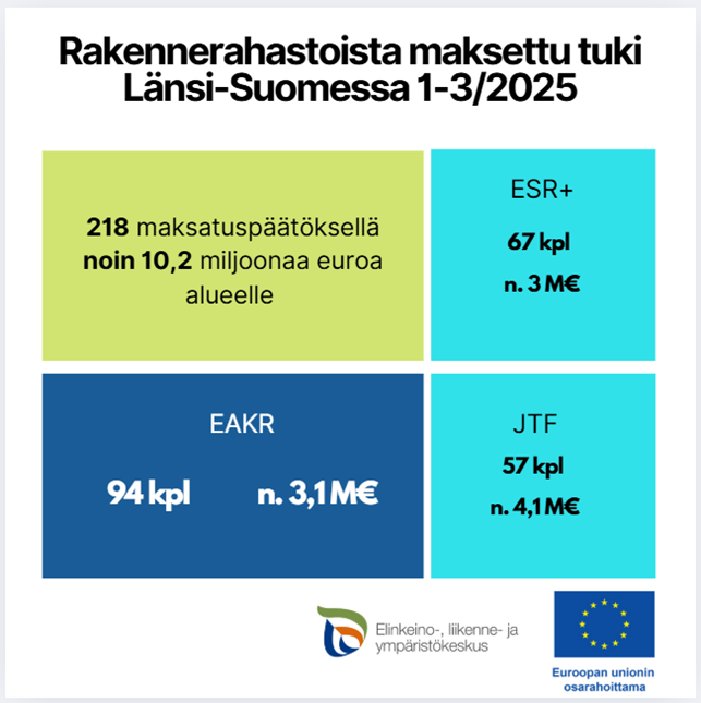 Rakennerahastoista maksettu tuki Länsi-Suomessa 1-3/2025: 218 maksatuspäätöksellä noin 10,2 miljoonaa euroa alueelle. ESR+  67 kpl, n. 3 miljoonaa euroa. EAKR 94 kpl, n. 3,1 miljoonaa euroa, JTF 57 kpl, n. 41, miljoonaa euroa. Logot: ELY-keskus ja Euroopan unionin osarahoittama.