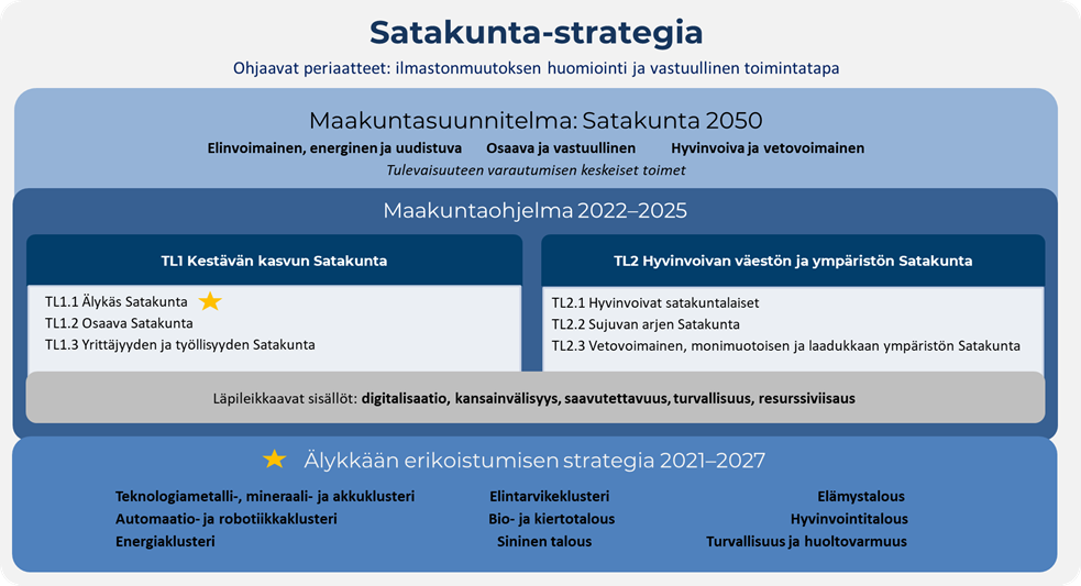 Satakunta-strategia kuvattuna. Kuvan tekstisisältö löytyy kuvan alla olevasta pdf-versiosta.